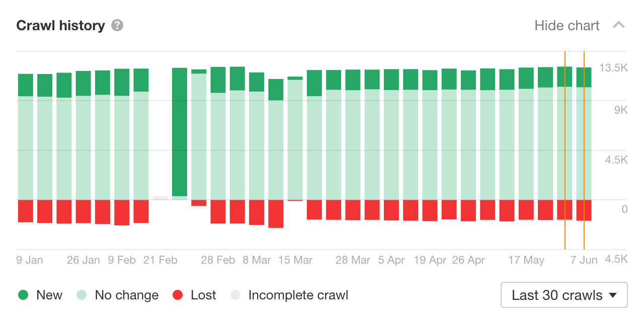 Crawl-Verlaufsdiagramm im Site Audit von Ahrefs