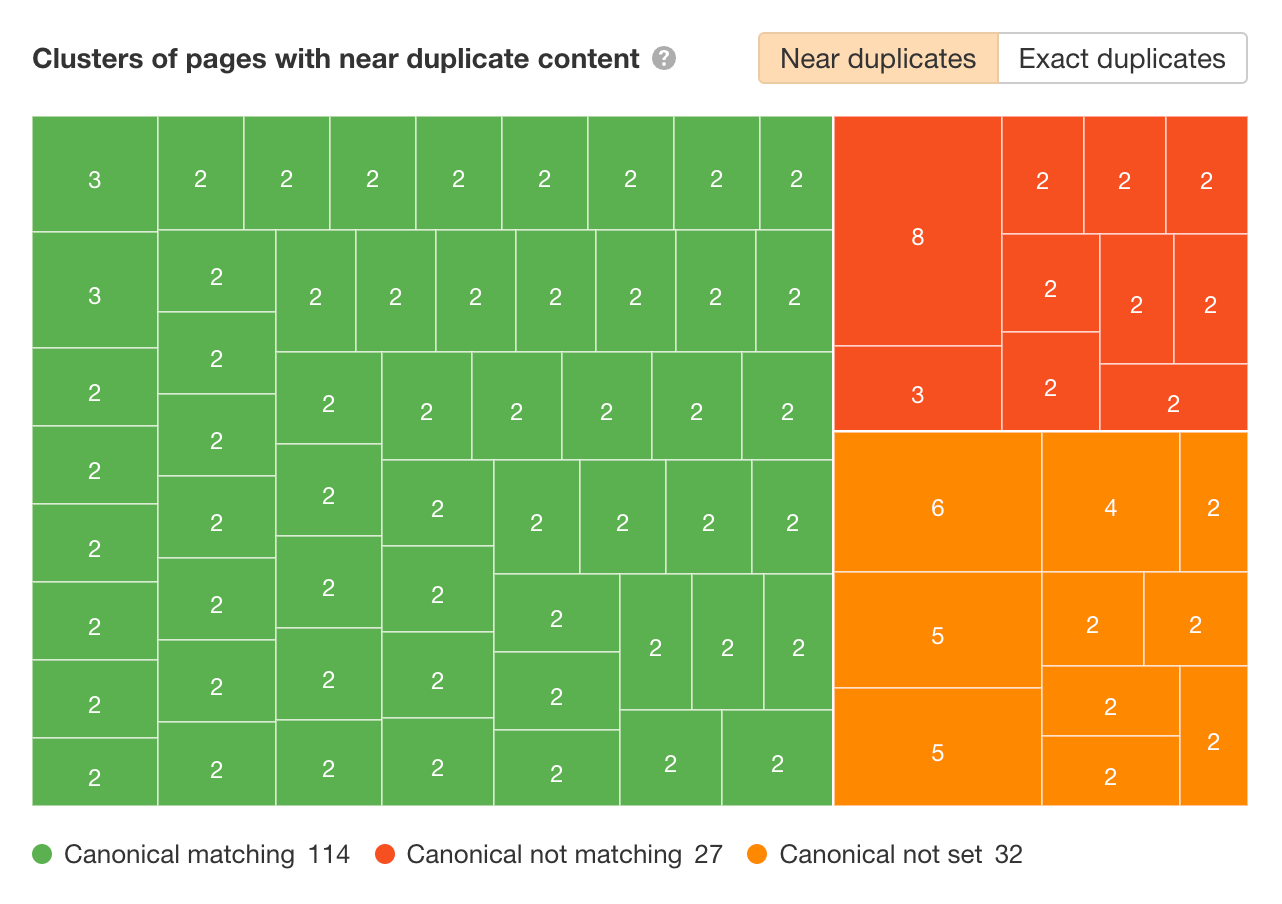 Diagramm zu doppelten Seiten im Site Audit von Ahrefs