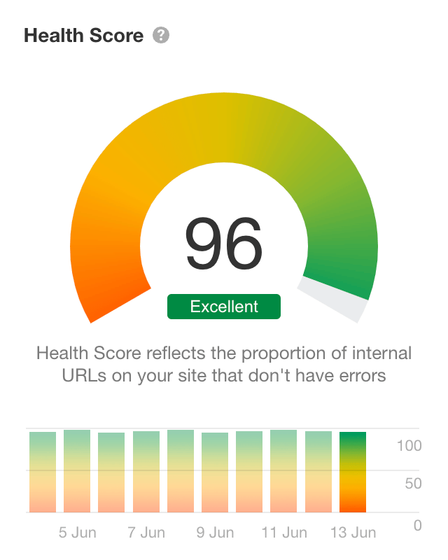 Health Score im Site Audit von Ahrefs