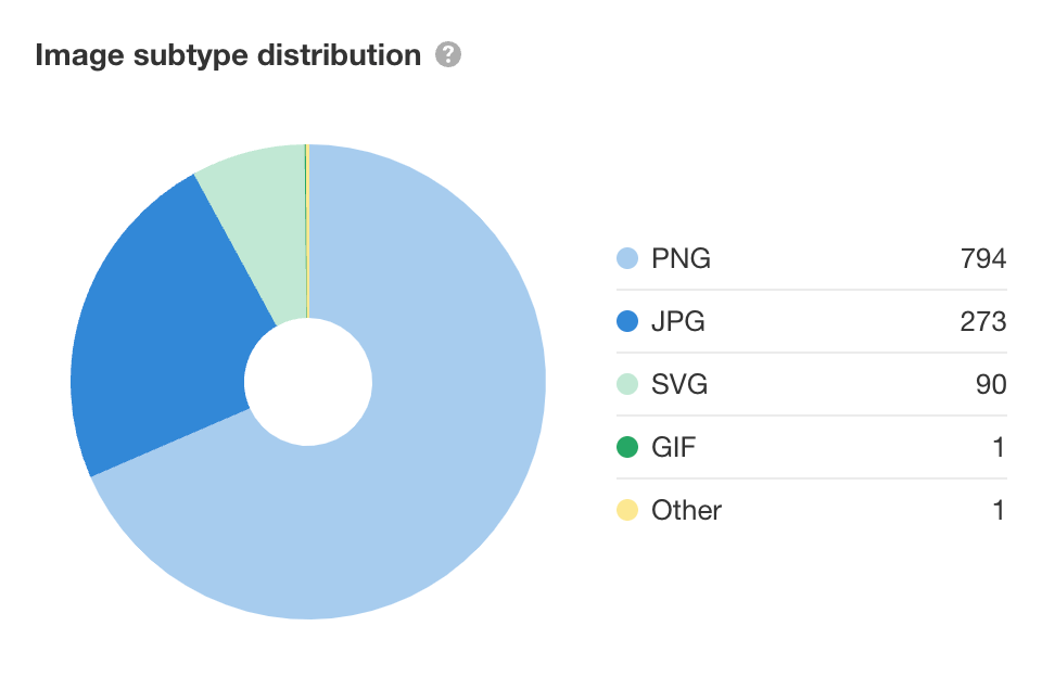 Kreisdiagramm zur Verteilung der Bilduntertypen im Site Audit von Ahrefs