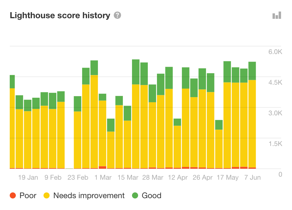 Verlaufsdiagramm der Lighthouse-Ergebnisse im Site Audit von Ahrefs