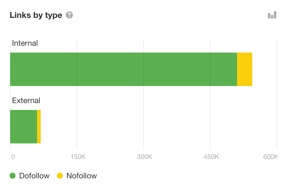 Diagramm zur Verteilung der Linktypen im Site Audit von Ahrefs