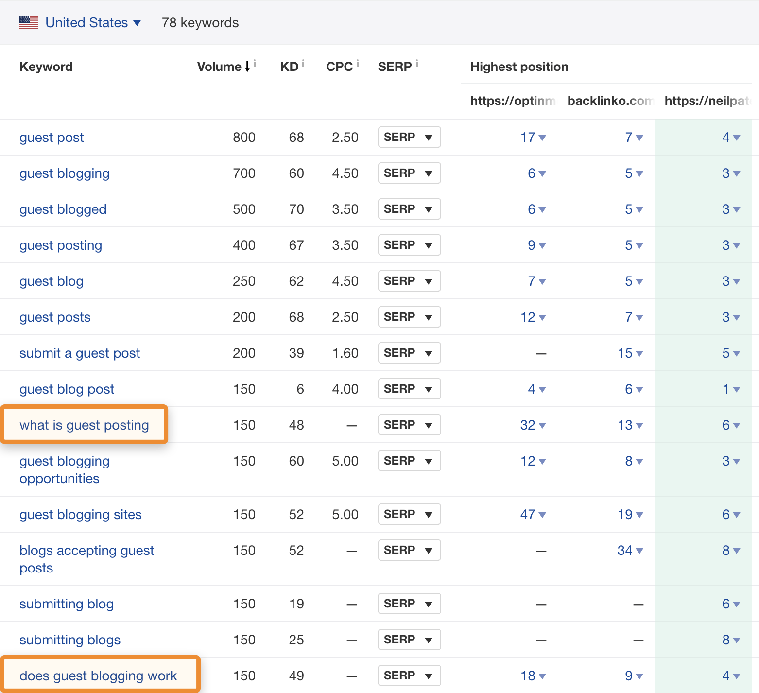 18 content gap results