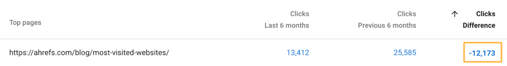 Decline in traffic of our list of the most visited websites, via Google Search Console