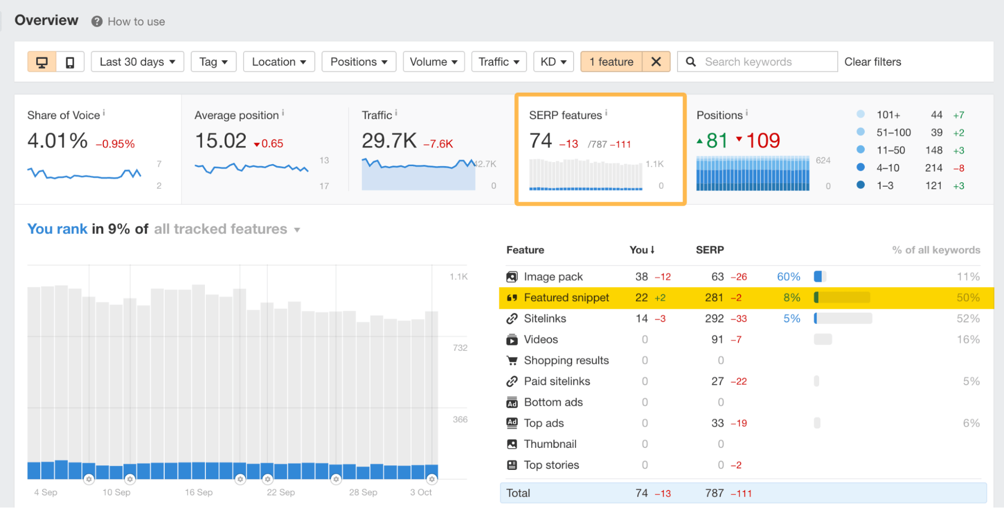 SERP features screen, via Ahrefs' Rank Tracker