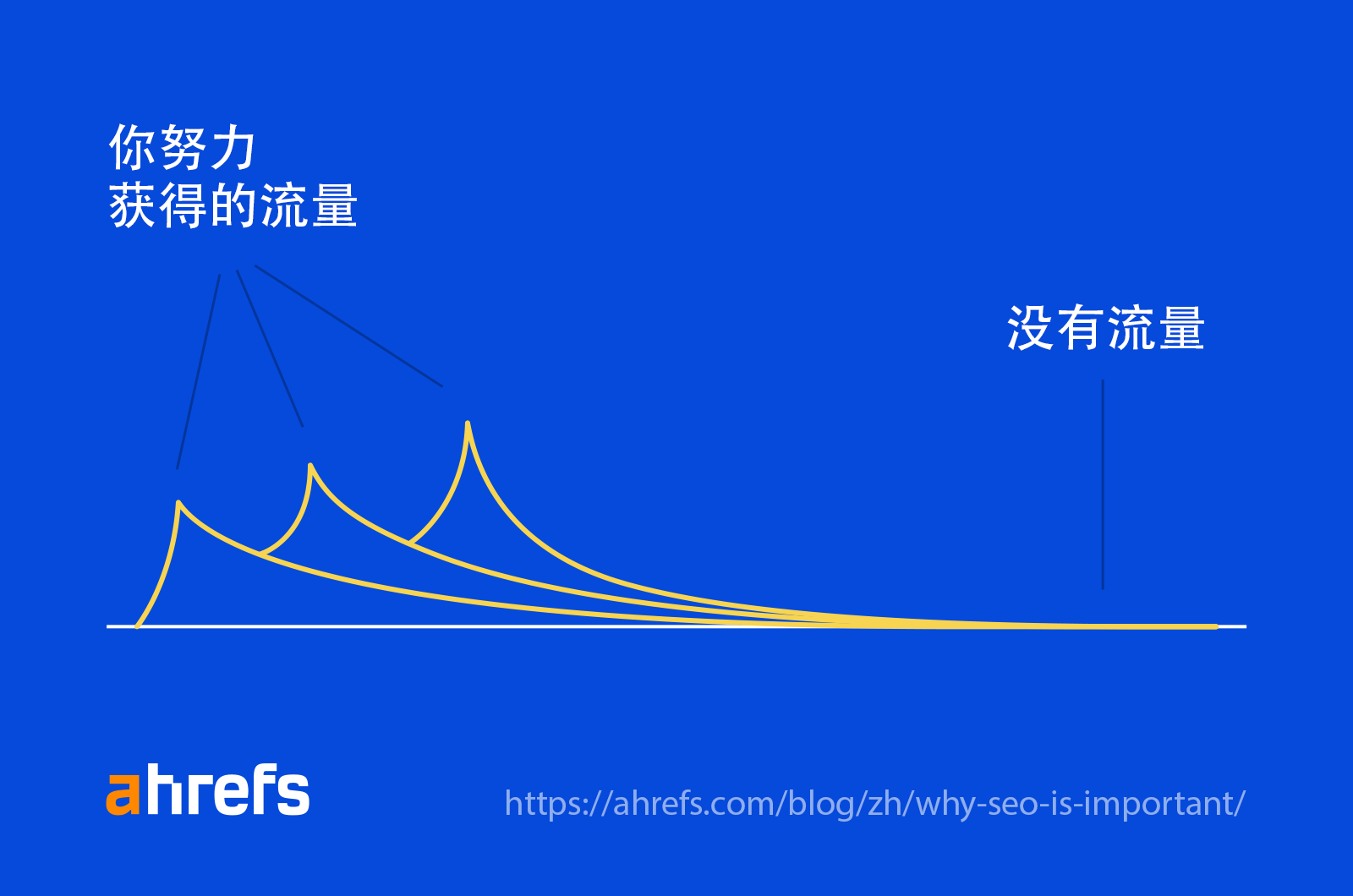 一张线图显示了初始流量的峰值之后,就会下降,然后变平
