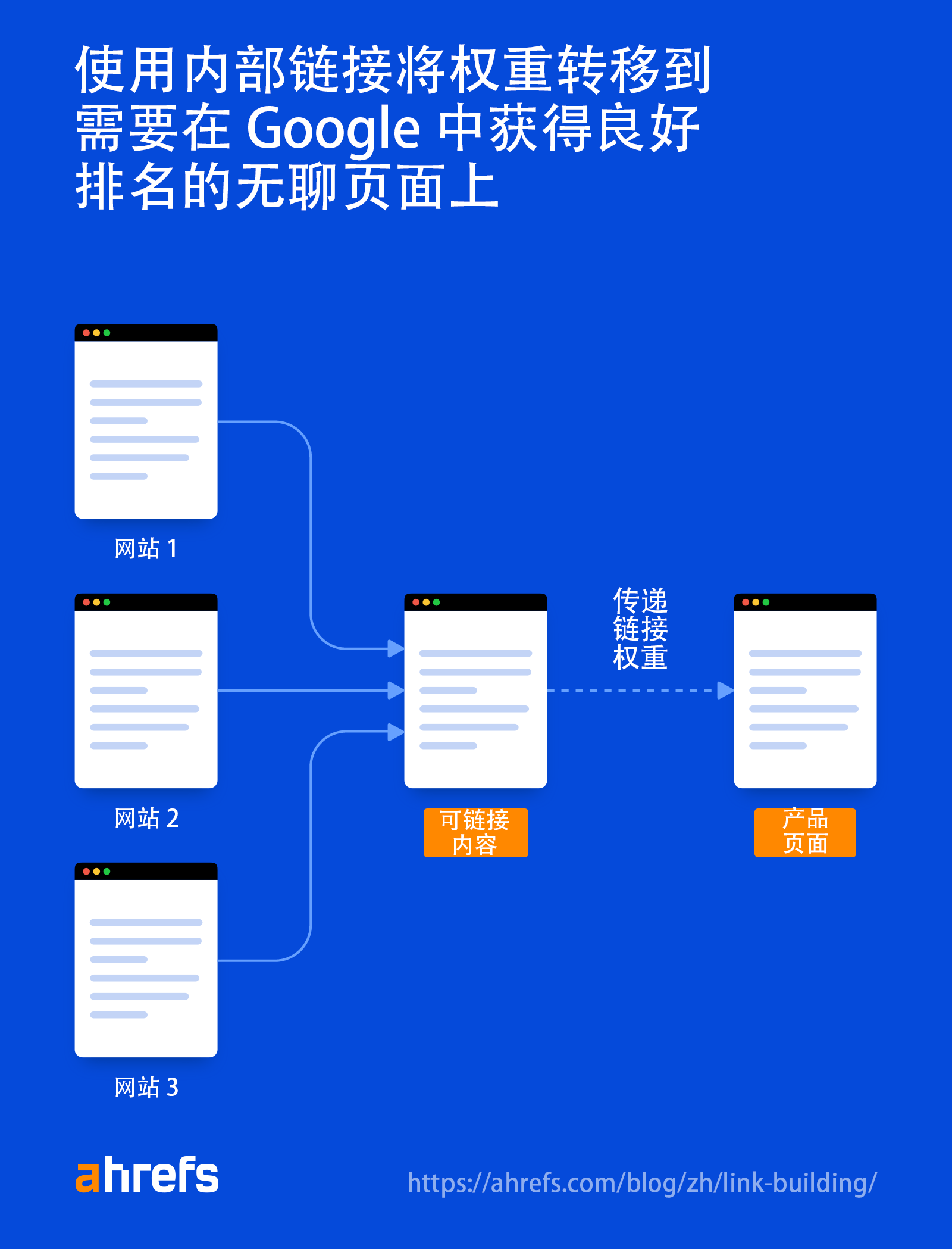 使用内部链接在网页之间传递权威