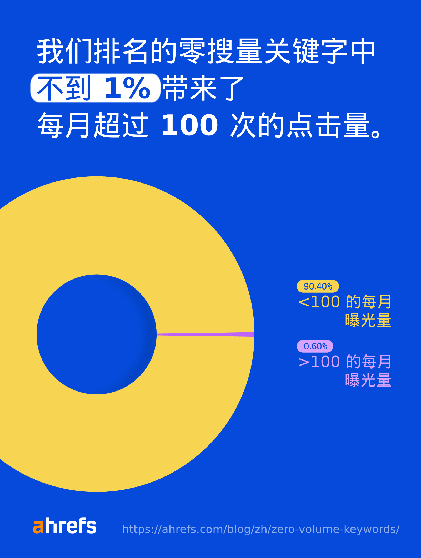 我们排名靠前的零搜索量关键字中,只有不到1%能够带来超过100次每月的点击量。